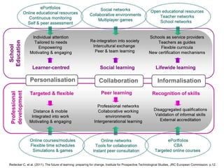 Redecker C, et al. (2011). The future of learning: preparing for change, Institute for Prospective Technological Studies, JRC European Commission. p.12. 
 
