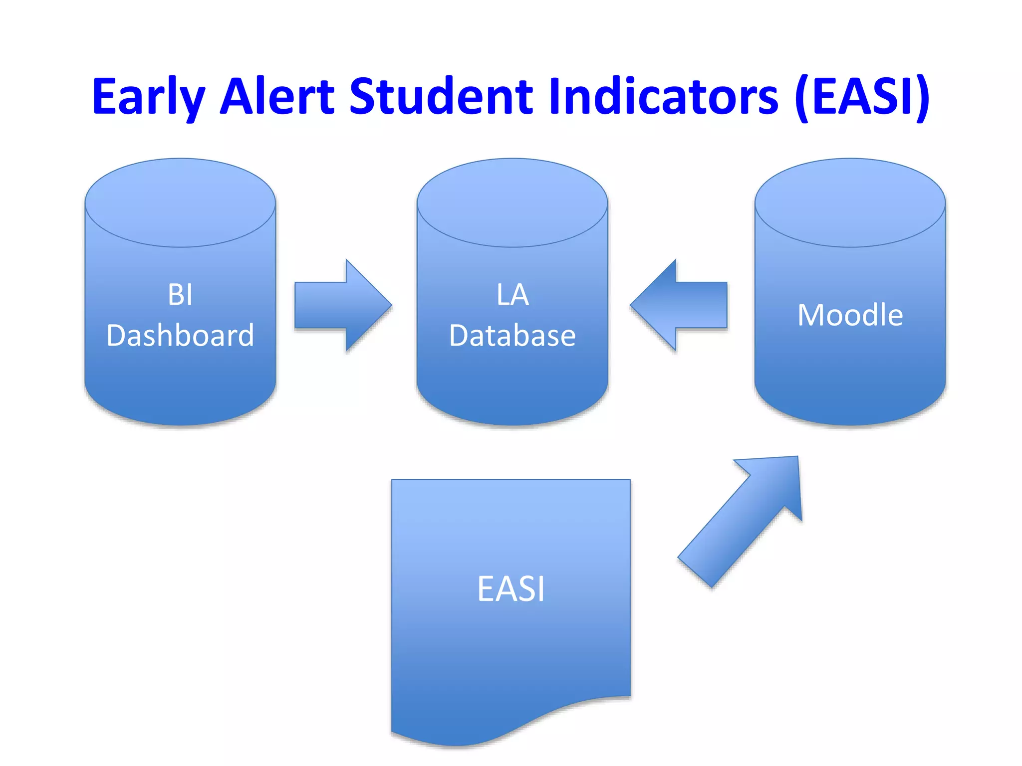 Early Alert Student Indicators (EASI) 
BI 
Dashboard 
Moodle 
LA 
Database 
EASI 
 