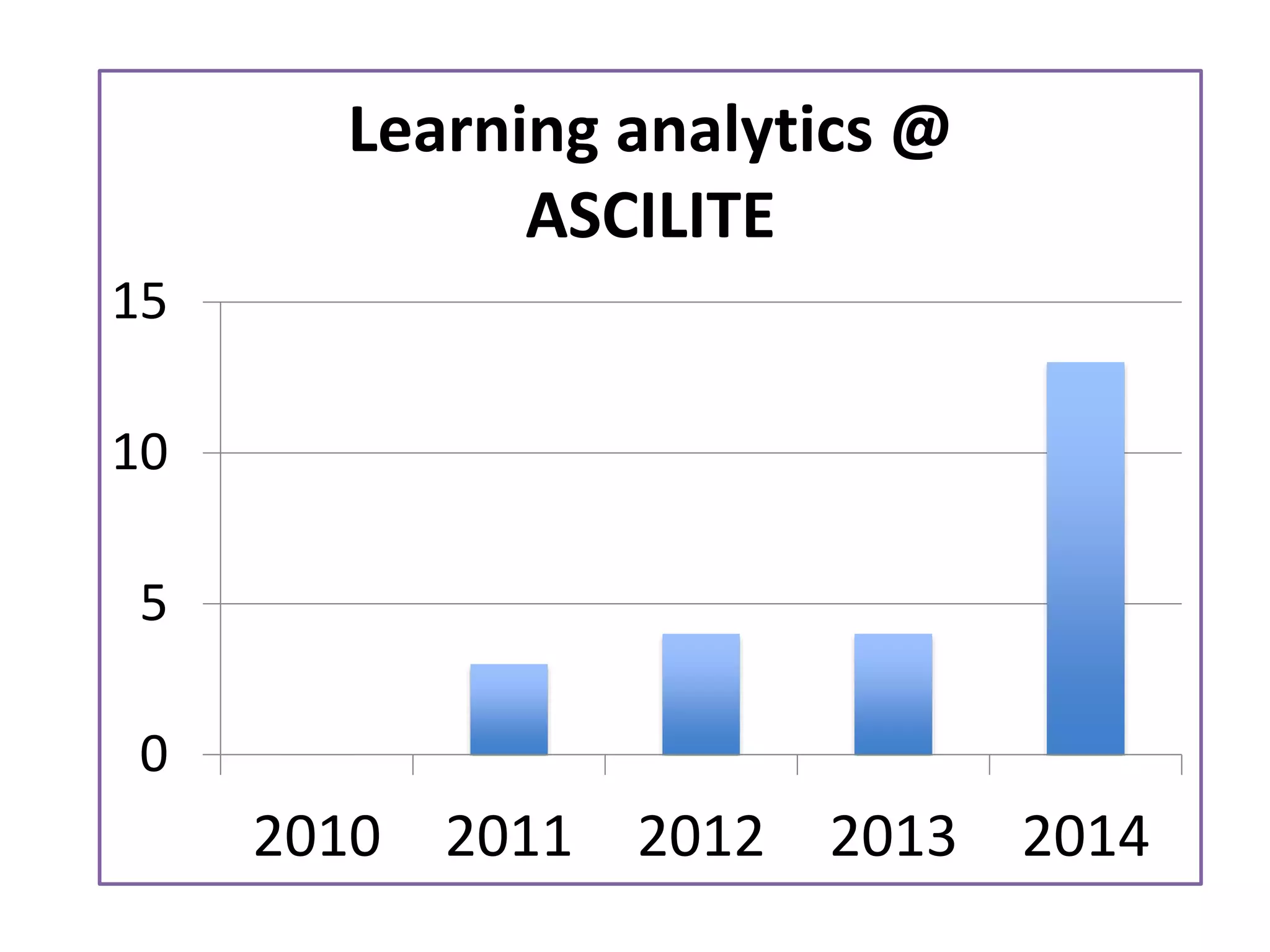15 
10 
5 
0 
Learning analytics @ 
ASCILITE 
2010 2011 2012 2013 2014 
 