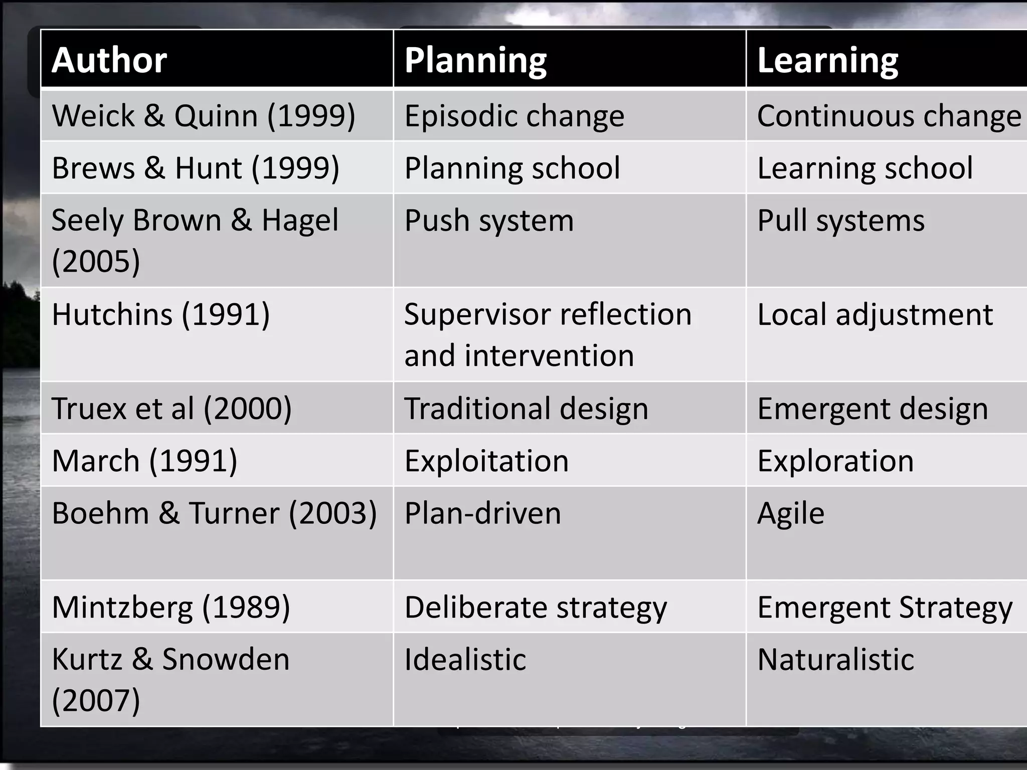 DAout hito tro Planning Learning 
Weick & Quinn (1999) Episodic change Continuous change 
Brews & Hunt (1999) Planning Failures school of rationality 
Learning school 
Seely Brown & Hagel 
Push system Pull systems 
(2005) 
Hutchins (1991) Supervisor reflection 
Loss of information 
and intervention 
Local adjustment 
Truex et al (2000) Traditional design Emergent design 
March (1991) Exploitation Exploration 
Boehm & Turner (2003) Plan-driven Agile 
http://flickr.com/photos/tonymangan/754511201/ 
Pitfalls 
Complex and likely to fail 
Resistance Compliance 
Disappearing data 
Tail wagging the dog 
Mintzberg (1989) Deliberate strategy Emergent Strategy 
Kurtz & Snowden 
Idealistic Naturalistic 
(2007) 
 
