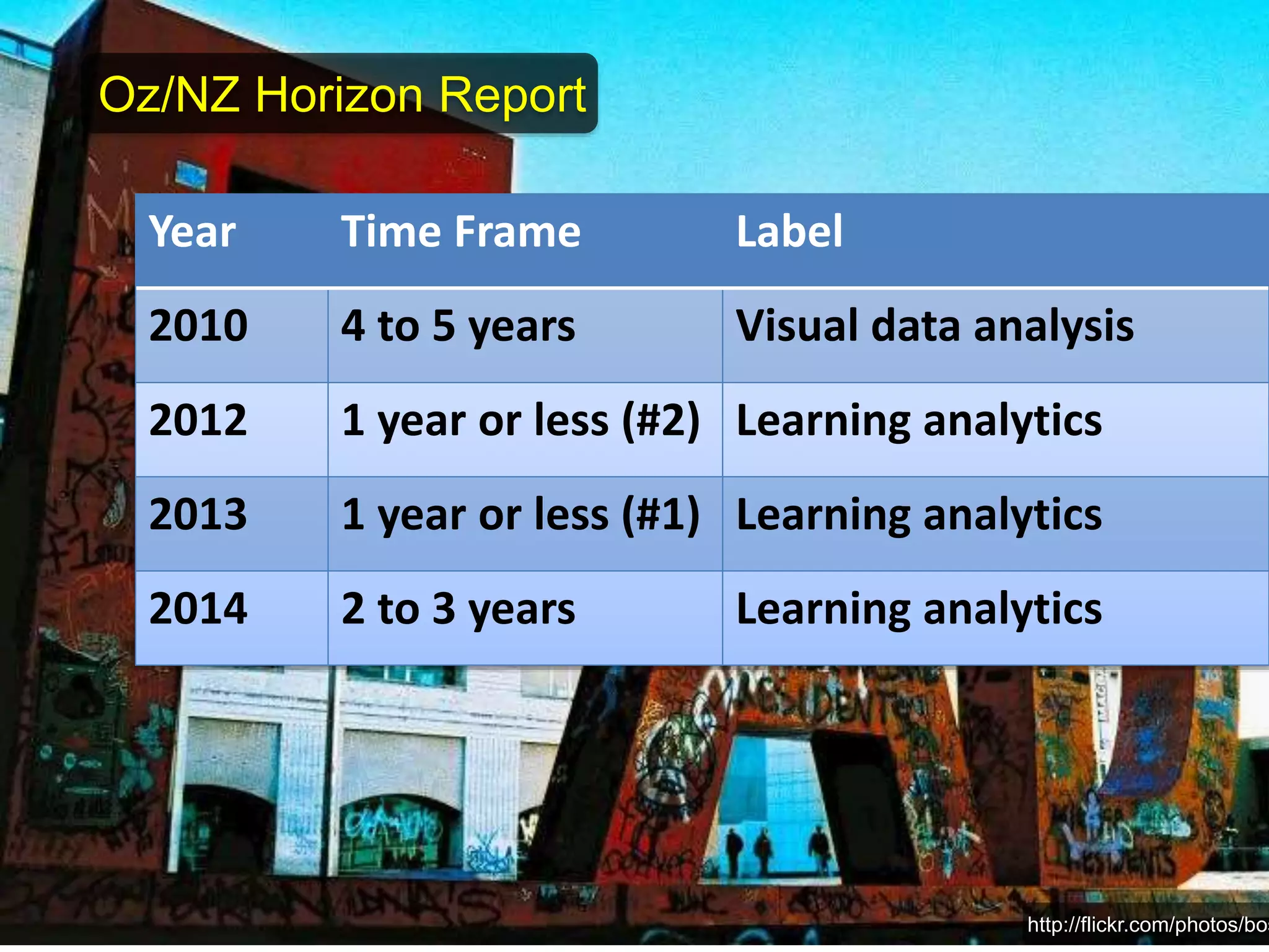 Oz/NZ Horizon Report 
Year Time Frame Label 
2010 4 to 5 years Visual data analysis 
2012 1 year or less (#2) Learning analytics 
2013 1 year or less (#1) Learning analytics 
2014 2 to 3 years Learning analytics 
http://flickr.com/photos/boskizzi/3241710/ http://flickr.com/photos/boskizzi/ 