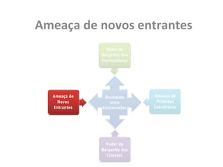Ameaça	
  de	
  novos	
  entrantes	
  
 