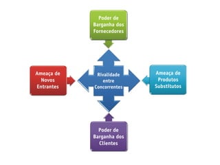 Rivalidade	
  entre	
  os	
  concorrentes	
  	
  
Ameaça	
  de	
  entrada	
  de	
  novas	
  empresas	
  (entrantes)	
  	
  
Ameaça	
  de	
  produtos	
  e	
  serviços	
  subsDtutos	
  	
  
Poder	
  dos	
  fornecedores	
  	
  
Poder	
  dos	
  compradores	
  (clientes)	
  
	
  
 