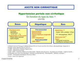 ASCITE NON CIRRHOTIQUE
Hypertension portale non cirrhotique
En fonction du type du bloc 1)
(11/13)
Claude EUGÈNE 27
Sous- Hépatique Sus-
- Thrombose porte
. Cruorique
. Néoplasique
(ascite rare: < 7%)
- Augmentation du flux portal
. Fistule artério-veineuse
. Splénomégalie
Pré-sinusoïdal
- Granulomatose
- Shistosomiase
- Fibrose hépatique congénitale
- HNR 2)
- HTP 3) idiopathique
Post-sinusoïdal
- SOS / MVO 4)
- Budd-Chiari 5)
. Ascite > 80%, protides > 25 g/L
. TT : Anticoagulants. TIPS 6)
- Obstruction VCI
7)
- Coeur :
. Péricardite constrictive
. Insuffisance cardiaque droite
1) D'après Carrier P, Jacques J, Debette-Gratien M et al. L'ascite non liée à la cirrhose: physiopathologie, diagnostic et
étiologies. Revue Med Int 2014;35:365-371.
2) HNR = Hyperplasie Nodulaire Régénérative.
3) HTP = Hypertension portale.
4) SOS / MVO = Syndrome d'Obstruction Sinusoïdale / Maladie Veino-Occlusive. Alcaloïdes pryrrolizidine . Greffe de moelle...
5) Thrombose des veines (sus) hépatiques. Syndrome myeloprolifératif ? Thrombophilie ? Maladie systémique ?
6) TIPS = Transjugular Intrahepatic Portocave Shunt.
7) VCI = Veine Cave Inférieure
 