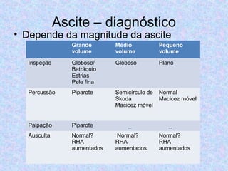 Ascite – diagnóstico 
• Depende da magnitude da ascite 
Grande 
volume 
Médio 
volume 
Pequeno 
volume 
Inspeção Globoso/ 
Batráquio 
Estrias 
Pele fina 
Globoso Plano 
Percussão Piparote Semicírculo de 
Skoda 
Macicez móvel 
Normal 
Macicez móvel 
Palpação Piparote _ _ 
Ausculta Normal? 
RHA 
aumentados 
Normal? 
RHA 
aumentados 
Normal? 
RHA 
aumentados 
 