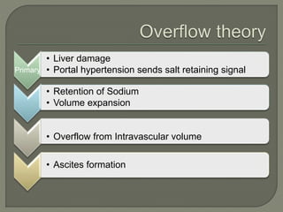 Primary
• Liver damage
• Portal hypertension sends salt retaining signal
• Retention of Sodium
• Volume expansion
• Overflow from Intravascular volume
• Ascites formation
 