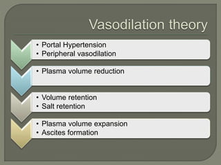• Portal Hypertension
• Peripheral vasodilation
• Plasma volume reduction
• Volume retention
• Salt retention
• Plasma volume expansion
• Ascites formation
 