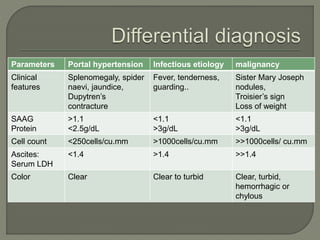 Parameters Portal hypertension Infectious etiology malignancy
Clinical
features
Splenomegaly, spider
naevi, jaundice,
Dupytren’s
contracture
Fever, tenderness,
guarding..
Sister Mary Joseph
nodules,
Troisier’s sign
Loss of weight
SAAG
Protein
>1.1
<2.5g/dL
<1.1
>3g/dL
<1.1
>3g/dL
Cell count <250cells/cu.mm >1000cells/cu.mm >>1000cells/ cu.mm
Ascites:
Serum LDH
<1.4 >1.4 >>1.4
Color Clear Clear to turbid Clear, turbid,
hemorrhagic or
chylous
 