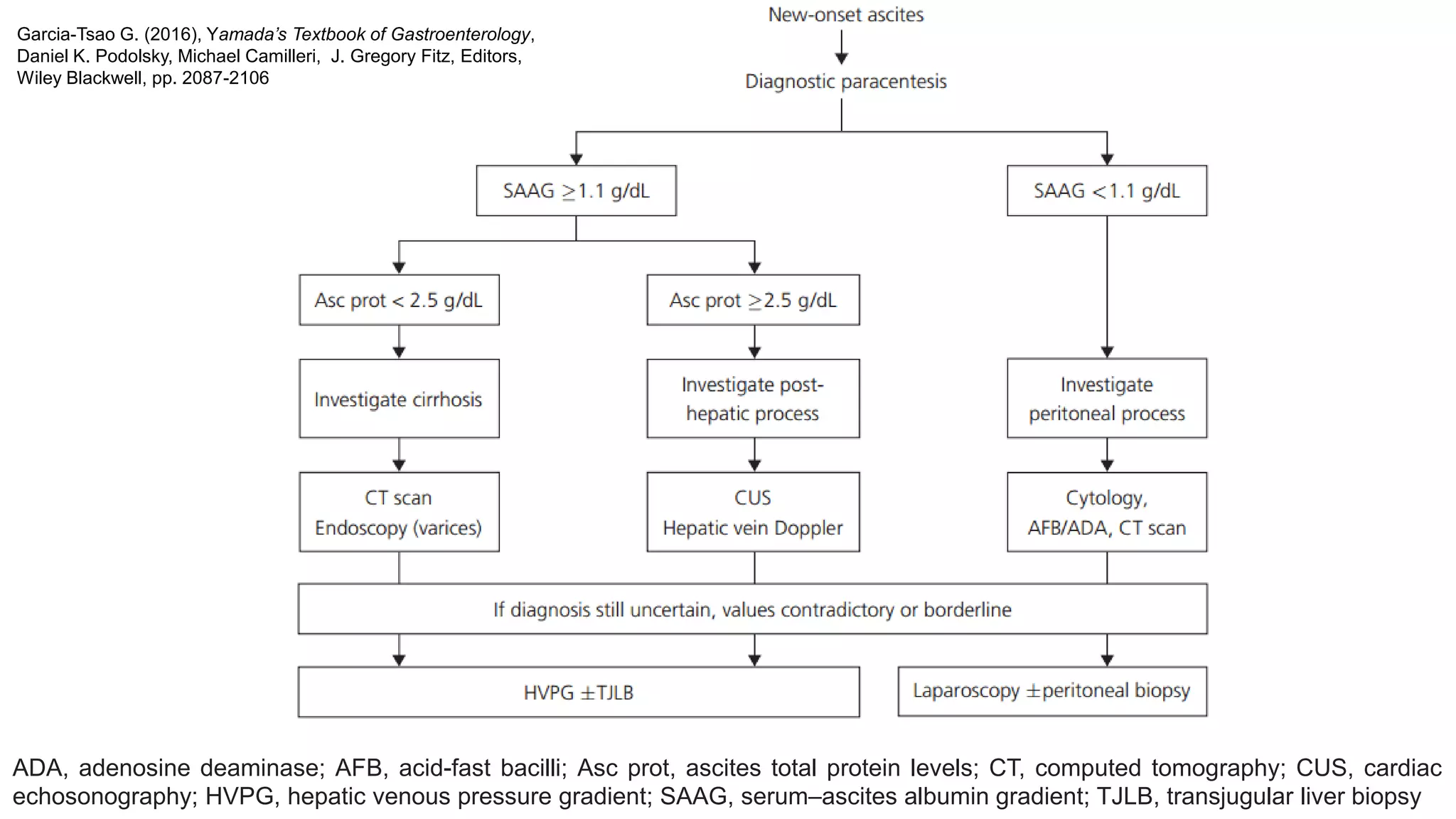 Ascites | PPT