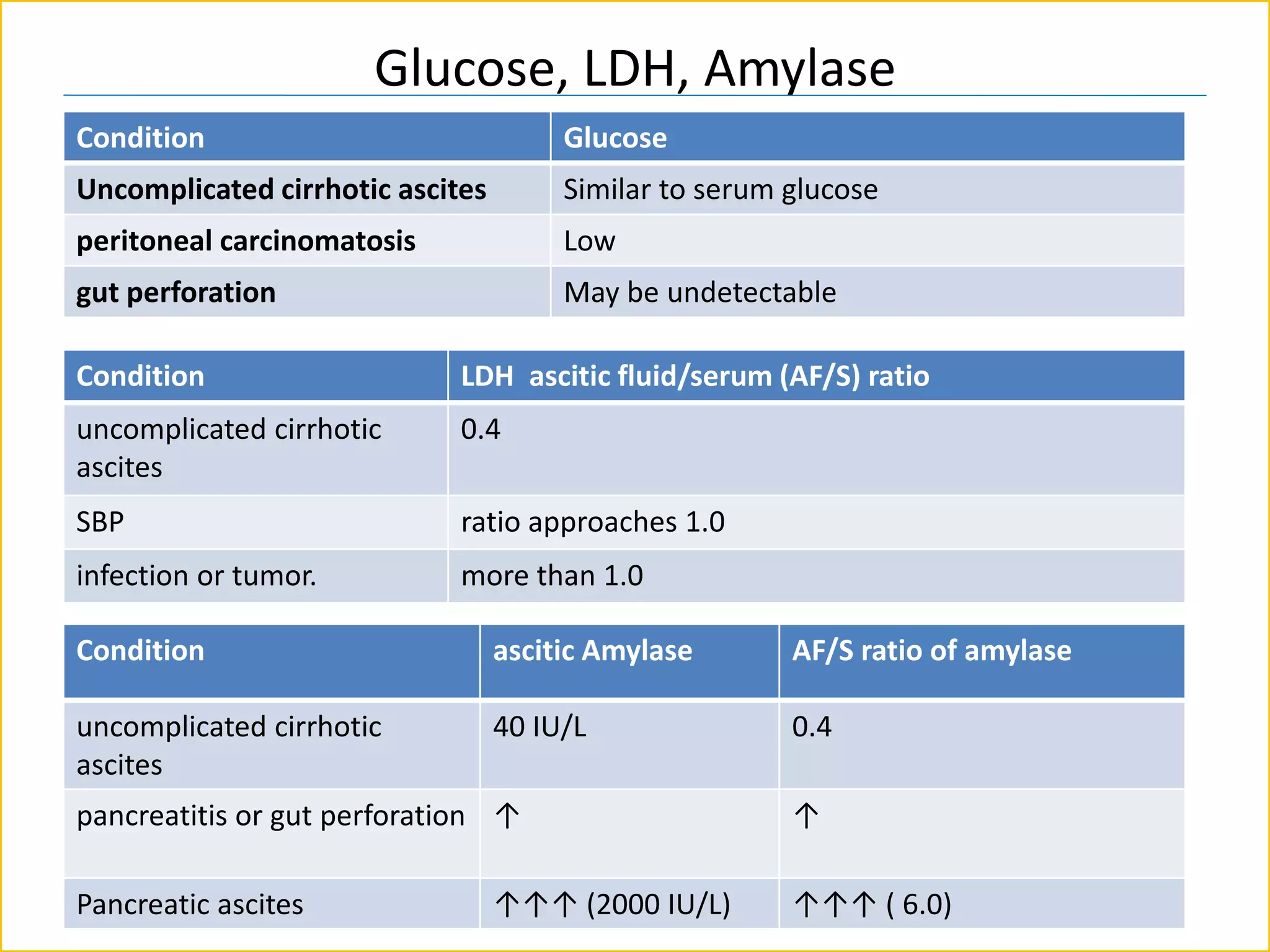 Glucose, LDH, Amylase
Condition Glucose
Uncomplicated cirrhotic ascites Similar to serum glucose
peritoneal carcinomatosis Low
gut perforation May be undetectable
Condition LDH ascitic fluid/serum (AF/S) ratio
uncomplicated cirrhotic
ascites
0.4
SBP ratio approaches 1.0
infection or tumor. more than 1.0
Condition ascitic Amylase AF/S ratio of amylase
uncomplicated cirrhotic
ascites
40 IU/L 0.4
pancreatitis or gut perforation ↑ ↑
Pancreatic ascites ↑↑↑ (2000 IU/L) ↑↑↑ ( 6.0)
 