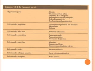 AnamnesisSíntomas ↑ Diámetro abdominal↑ PesoAntecedentesAlcoholismoHepatopatía crónicaNeoplasias
