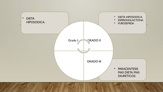 • DIETA
HIPOSODICA.
• DIETA HIPOSODICA.
• ESPIRONOLACTONA
• FUROSEMIDA
• PARACENTESIS
MAS DIETA MAS
DIURETICOS.
Grado I GRADO II
GRADO III