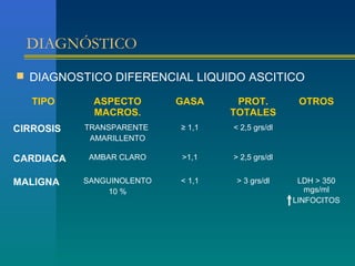DIAGNÓSTICO
 DIAGNOSTICO DIFERENCIAL LIQUIDO ASCITICO

   TIPO     ASPECTO        GASA     PROT.          OTROS
            MACROS.                TOTALES
CIRROSIS   TRANSPARENTE    ≥ 1,1   < 2,5 grs/dl
            AMARILLENTO

CARDIACA    AMBAR CLARO    >1,1    > 2,5 grs/dl


MALIGNA    SANGUINOLENTO   < 1,1    > 3 grs/dl     LDH > 350
               10 %                                  mgs/ml
                                                  LINFOCITOS
 