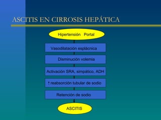 ASCITIS EN CIRROSIS HEPÁTICA
              Hipertensión Portal


          Vasodilatación esplácnica

              Disminución volemia


        Activación SRA, simpático, ADH

          reabsorción tubular de sodio

             Retención de sodio


                  ASCITIS
 