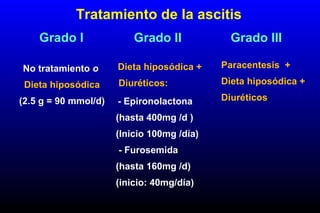 Grado I Grado II Grado III
Tratamiento de la ascitis
No tratamiento o
Dieta hiposódica
(2.5 g = 90 mmol/d)
Dieta hiposódica +
Diuréticos:
- Epironolactona
(hasta 400mg /d )
(Inicio 100mg /día)
- Furosemida
(hasta 160mg /d)
(inicio: 40mg/día)
Paracentesis +
Dieta hiposódica +
Diuréticos
 
