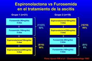 Espironolactona vs Furosemida
en el tratamiento de la ascitis
Furosemida (80mg/día)
5 días
Furosemida (160mg/día)
5 días
Espironolactona(150mg/día)
5 días
Espironolactona(300mg/día)
5 días
Espironolactona(150mg/día)
5 días
Espironolactona(300mg/día)
5 días
Furosemida (80mg/día)
5 días
Furosemida (160mg/día)
5 días
Perez Ayuso RM et al – Gastroenterology 1983
Grupo 1 (n=21) Grupo 2 (n=19)
(11/21)
52%
(18/19)
95%
(9/10)
90%
(0/1)
0%
 