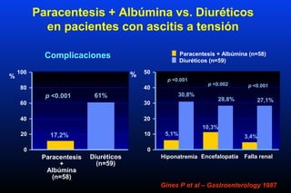 Paracentesis + Albúmina vs. Diuréticos
en pacientes con ascitis a tensión
Gines P et al – Gastroenterology 1987
100
60
40
80
20
0
Paracentesis
+
Albúmina
(n=58)
17,2%
Complicaciones
%
61%p <0.001
Diuréticos
(n=59)
50
30
20
40
10
0
%
Hiponatremia
5,1%
30,8%
10,3%
28,8% 27,1%
Encefalopatía Falla renal
p <0.001
p <0.002
3,4%
p <0.001
Paracentesis + Albúmina (n=58)
Diuréticos (n=59)
 