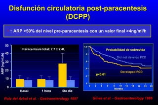 • ↓ tiempo de recurrencia de
ascitis
• ↑ incidencia de hiponatremia
y falla renal
• ↑ mortalidad
Ruiz del Arbol et al. - Gastroenterology 1997
• ↑ ARP >50% del nivel pre-paracentesis con un valor final >4ng/ml/h
Gines et al. - Gastroenterology 1996
Disfunción circulatoria post-paracentesisDisfunción circulatoria post-paracentesis
(DCPP)(DCPP)
Probabilidad de sobrevida
p<0.01
30
20
40
10
0
Basal 1 hora 6to día
Paracentesis total: 7.7 ± 2.4L
50
ARP(ng/mL/h)
 
