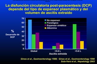 La disfunción circulatoria post-paracentesis (DCP)
depende del tipo de expansor plasmático y del
volumen de ascitis extraído
Desarrollo de
DCP
%
Ascitis extraída
Global <5-6 L >5-6 L
70
60
50
40
30
20
10
0
No expansor
Fisiológico
Expansor sintético
Albúmina
Gines et al., Gastroenterology 1988; Gines et al., Gastroenterology 1996
Sola-Vera et al., Hepatology 2003
POST-PARACENTESIS CIRCULATORY DYSFUNCTION (PCD) DEPENDS ON THE TYPE OF PLASMA VOLUME EXPANDER AND THE AMOUNT OF ASCITES
REMOVED
 