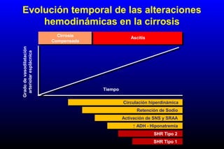 Evolución temporal de las alteraciones
hemodinámicas en la cirrosis
Circulación hiperdinámica
Retención de Sodio
Activación de SNS y SRAA
↑ ADH - Hiponatremia
SHR Tipo 2
SHR Tipo 1
Tiempo
Gradodevasodilatación
arteriolaresplácnica
Cirrosis
Compensada
Ascitis
 