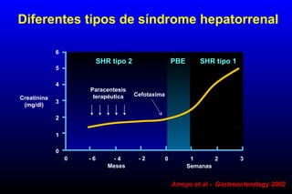 Diferentes tipos de síndrome hepatorrenal
Arroyo et al - Gastroenterology 2002
SHR tipo 2 PBE SHR tipo 1
Paracentesis
terapéutica Cefotaxima
Meses Semanas
Creatinina
(mg/dl)
0
1
2
3
4
5
6
0 - 6 - 4 - 2 0 1 2 3
 