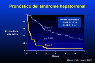 SURVIVAL IN THE DIFFERENT TYPES OF HEPATORENAL SYNDROME (HRS)
0 2 4 6 8 1210
Meses
1
0.2
0.4
0.6
0.8
Probabilidad
sobrevida
0
Tipo 2
p = 0.001
Gines et al., Lancet 2003
Tipo 1
Pronóstico del síndrome hepatorrenal
Media sobrevida
- SHR 1: 15 ds
- SHR 2: 6 m
 