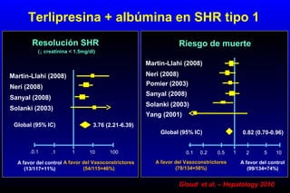 Terlipresina + albúmina en SHR tipo 1
Gloud et al. – Hepatology 2010
Martin-Llahi (2008)
Neri (2008)
Sanyal (2008)
Solanki (2003)
Global (95% IC) 3.76 (2.21-6.39)
.0.1 .1 1 10 100
A favor del control
(13/117=11%)
A favor del Vasoconstrictores
(54/115=46%)
Resolución SHR
(↓ creatinina < 1.5mg/dl)
A favor del Vasoconstrictores
(78/134=58%)
A favor del control
(99/134=74%)
Global (95% IC) 0.82 (0.70-0.96)
Martin-Llahi (2008)
Neri (2008)
Sanyal (2008)
Solanki (2003)
Pomier (2003)
Yang (2001)
0.1 0.2 0.5 1 2 5 10
Riesgo de muerte
 