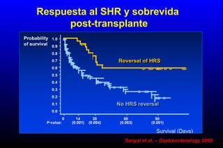 Respuesta al SHR y sobrevida
post-transplante
Sanyal et al. – Gastroenterology 2008
 
