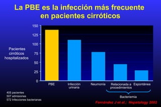 La PBE es la infección más frecuente
en pacientes cirróticos
0
25
50
75
100
125
150
Infección
urinaria
NeumoníaPBE
Bacteriemia
Relacionada a
procedimientos
Espontánea
Pacientes
cirróticos
hospitalizados
Fernández J et al.; Hepatology 2002
405 pacientes
507 admisiones
572 Infecciones bacterianas
 