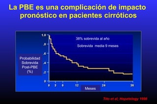 Tito et al; Hepatology 1998
38% sobrevida al año
Sobrevida media 9 meses
Probabilidad
Sobrevida
Post-PBE
(%)
Meses
La PBE es una complicación de impacto
pronóstico en pacientes cirróticos
 