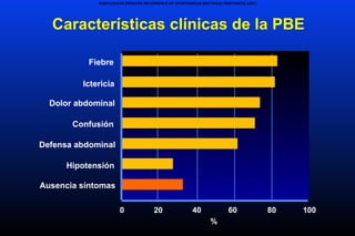 Características clínicas de la PBE
NORFLOXACIN REDUCES RECURRENCE OF SPONTANEOUS BACTERIAL PERITONITIS (SBP)
Fiebre
Ictericia
Dolor abdominal
Confusión
Defensa abdominal
Hipotensión
Ausencia síntomas
0 20 40 60 80 100
%
 