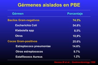 Gérmenes aislados en PBE
Gérmen
Bacilos Gram-negativos
Escherichia Coli
Klebsiella spp
Otros
Cocos Gram-positivos
Estreptococo pneumoniae
Porcentaje
Otros estreptococos
74.3%
54.8%
8,5%
10,9%
25.6%
14.6%
9.7%
Estafilococo Aureus 1.2%
Navasa M et al.; Gastroenterology 1996
 