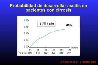 Probabilidad de desarrollar ascitis en
pacientes con cirrosis
D`Amico G, et al – J Hepatol 2006
5-7% / año
60%
 