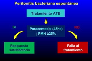 Peritonitis bacteriana espontánea
Tratamiento ATB
Paracentesis (48hs)
↓ PMN ≥25%
Respuesta
satisfactoria
Falla al
tratamiento
SI NO
 