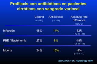 Profilaxis con antibióticos en pacientes
cirróticos con sangrado variceal
Control Antibióticos Absolute rate
(n=270) (n=264) difference
(95% CI)
Infección 45% 14% -32%
(-42 to –23)
PBE / Bacteriemia 27% 8% -18%
(-26 to –11)
Muerte 24% 15% -9%
(-15 to –3)
Bernard B et al.; Hepatology 1999Bernard B et al.; Hepatology 1999
PROPHYLACTIC ANTIBIOTICS IMPROVE OUTCOMES IN CIRRHOTIC PATIENTS WITH GI HEMORRHAGE
 