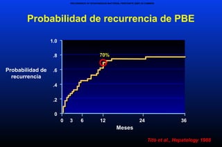 Probabilidad de
recurrencia
Meses
0
1.0
.8
.4
.2
.6
3 6 12 24 36
0
Probabilidad de recurrencia de PBE
Titó et al., Hepatology 1988
RECURRENCE OF SPONTANEOUS BACTERIAL PERITONITS (SBP) IS COMMON
70%
 