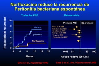 Todas las PBE
Probabilidadderecurrencia
p=0.0063
Placebo
Norfloxacina
0
1.0
.8
.4
.2
.6
4 8 12 20
0
16
Meses
Norfloxacina reduce la recurrencia de
Peritonitis bacteriana espontánea
Gines et al., Hepatology 1990
NORFLOXACIN REDUCES RECURRENCE OF SPONTANEOUS BACTERIAL PERITONITIS (SBP)
Profilaxis ATB No profilaxis
Riesgo relativo (95% IC)
0.01 0.1 1 10 100
Gines et al. 1990
Rolachon et al. 1995
Novella et al. 1997
Grangea et al. 1998
Terg et al. 2008
Fernandez et al. 2007
Meta-analisis
Saab S et al., Am J Gastroenterol 2009
 