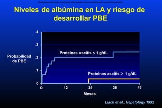 .3
.2
.1
0
Meses
Probabilidad
de PBE
.4
0 12 24 36 48
Proteinas ascitis ≥ 1 g/dL
Niveles de albúmina en LA y riesgo de
desarrollar PBE
Proteinas ascitis < 1 g/dL
Llach et al., Hepatology 1992
SPONTANEOUS BACTERIAL PERITONITIS (SBP) IS MORE LIKELY IN PATIENTS WITH LOW-PROTEIN ASCITES
 