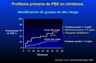 • Proteina ascitis < 1.0 g/dL
• Bilirrubina sérica > 3.2 mg/dL
• Plaquetas< 98,000/mm3
Probabilidad
de PBE %
p<0.01
Grupo alto riesgo
Grupo bajo riesgo
0
100
40
20
60
10 20 40 80
0
60
Semanas
80
30 50 70
Proteinas ascitis < 1.0 g/dL
Guarner et al., Gastroenterology 1999
BESIDES LOW ASCITES PROTEIN, SERUM BILIRUBIN AND PLATELET COUNT IDENTIFY PATIENTS AT HIGH RISK FOR SPONTANEOUS BACTERIAL
PERITONITIS (SBP)
Profilaxis primaria de PBE en cirróticos.
Identificación de grupos de alto riesgo
 