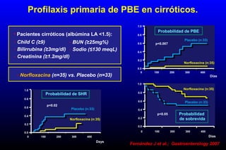 Fernández J et al.; Gastroenterology 2007
Días
0 100 200 300 400
0.4
0.8
0.6
1.0
0.2
0.0
Placebo (n:33)
Norfloxacina (n:35)
p<0.007
Probabilidad de PBE
0.4
0.8
0.6
1.0
0.2
0.0
Placebo (n:33)
Norfloxacina (n:35)
p<0.02
Probabilidad de SHR
0 100 200 300 400
Days
0.4
0.8
0.6
1.0
0.2
0.0
Placebo (n:33)
Norfloxacina (n:35)
p<0.05 Probabilidad
de sobrevida
0 100 200 300 400
Días
Profilaxis primaria de PBE en cirróticos.
• Pacientes cirróticos (albúmina LA <1.5):
- Norfloxacina (n=35) vs. Placebo (n=33)
- Child C (≥9)
- Bilirrubina (≥3mg/dl)
- Creatinina (≥1.2mg/dl)
- BUN (≥25mg%)
- Sodio (≤130 meqL)
 