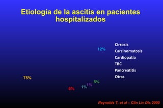Etiología de la ascitis en pacientes
hospitalizados
Reynolds T, et al – Clin Liv Dis 2000
Cirrosis
Carcinomatosis
Cardiopatía
TBC
Pancreatitis
Otras75%
6%
12%
5%
1%
1%
 