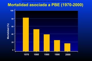 SPONTANEOUS BACTERIAL PERITONITIS (SBP) IS MORE LIKELY IN PATIENTS WITH LOW-PROTEIN ASCITES
Mortalidad asociada a PBE (1970-2000)
0
Mortalidad(%)
20
40
60
80
100
1990 20001970 1980 1990
 