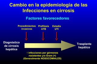 Cambio en la epidemiología de las
Infecciones en cirrosis
Diagnóstico
de cirrosis
hepática
Trasplante
hepático
Procedimientos
invasivos
Profilaxis
ATB
Estadía
UTI
Factores favorecedores
↑ infecciones por gérmenes
resistentes y/o Gram (+)
(Generalmente NOSOCOMIALES)
 