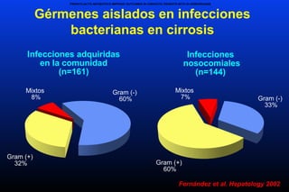PROPHYLACTIC ANTIBIOTICS IMPROVE OUTCOMES IN CIRRHOTIC PATIENTS WITH GI HEMORRHAGE
Gérmenes aislados en infecciones
bacterianas en cirrosis
Infecciones adquiridas
en la comunidad
(n=161)
Infecciones
nosocomiales
(n=144)
Fernández et al. Hepatology 2002
Gram (+)
60%
Gram (+)
32%
Gram (-)
33%
Gram (-)
60%
Mixtos
8%
Mixtos
7%
 