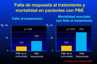 SPONTANEOUS BACTERIAL PERITONITIS (SBP) IS MORE LIKELY IN PATIENTS WITH LOW-PROTEIN ASCITES
0
50
100
Falla al tratamiento
Mortalidad asociada
con falla al tratamiento
PBE de la
comunidad
% %
13%
29%
p = 0.09
23%
75%p = 0.03
0
50
100
Falta de respuesta al tratamiento y
mortalidad en pacientes con PBE
Ferretti et al.; AASLD 2009
PBE
Nosocomial
PBE de la
comunidad
PBE
Nosocomial
 