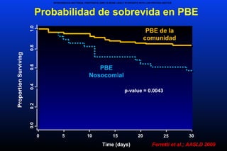 SPONTANEOUS BACTERIAL PERITONITIS (SBP) IS MORE LIKELY IN PATIENTS WITH LOW-PROTEIN ASCITES
Probabilidad de sobrevida en PBE
PBE de la
comunidad
0 5 10 15 20 25 30
Time (days)
0.00.20.40.60.81.0
ProportionSurviving
p-value = 0.0043
PBE
Nosocomial
Ferretti et al.; AASLD 2009
 