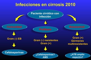 Infecciones en cirrosis 2010
Paciente cirrótico con
infección
Comunidad
Profilaxis
Nosocomial
Gram (-) EB
Cefalosporinas
Gram (-) resistentes
Gram (+)
¿Cefalosporinas?
AMS
Gram (+)
Gérmenes
multiresistentes
¿ATB amplio
espectro?
 