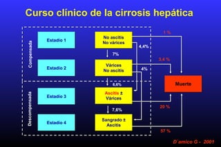 No ascitis
No várices
Compensada
Curso clínico de la cirrosis hepática
D`amico G - 2001
Várices
No ascitis
Ascitis ±
Várices
Sangrado ±
Ascitis
Muerte
Estadío 1
Estadío 2
Estadío 3
Estadío 4
Descompensada
7%
4,4%
1 %
3,4 %
4%
6,6%
7,6%
20 %
57 %
 
