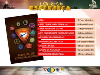 ADRA 9 Especialidades
ARTES E HABILIDADES MANUAIS 88 Especialidades
ARTES AGRÍCOLAS E AFINS 15 Especialidades
ATIV. NISSIONÁRIAS E COMUNITÁRIAS 45 Especialidades
ATIVIDADES PROFISSIONAIS 64 Especialidades
ATIVIDADES RECREATIVAS 110 Especialidades
CIÊNCIA E SAÚDE 34 Especialidades
ESTUDO DA NATUREZA 95 Especialidades
HABILIDADES DOMÉSTICAS 12 Especialidades
 