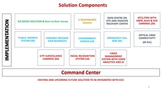 Solution Components
IMPLEMENTATION
EXISTING AND UPCOMING FUTURE SOLUTION TO BE INTEGRATED WITH ICCC
ATCS,ITMS WITH
ANPR, RLVD & SVD
CAMERAS (20)
ENVIRONMENT
SENSOR (10)
CITY SURVEILLANCE
CAMERAS (64)
FACIAL RECOGNITION
SYSTEM (10)
VIDEO
MANAGEMENT
SYSTEM WITH VIDEO
ANALYTICS AND AI
VARIABLE MESSAGE
SIGN BOARD(25)
PUBLIC ADDRESS
SYSTEM (40)
EMERGENCY CALL
BOX (40)
E-GOVERNANCE
Solution
GIS BASED SOLUTION & Door to Door Survey
DATA CENTRE ON
SITE AND DISASTER
RECOVERY CENTER
OPTICAL FIBER
CONNECTIVITY
(85 Km)
Command Center
1
 